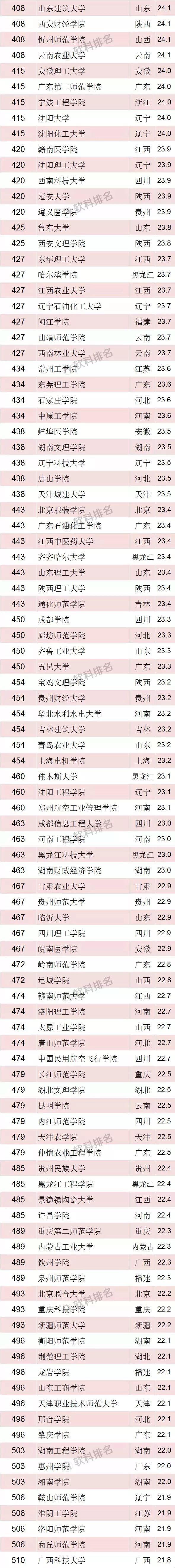 2018中国最好大学排名出炉——看看你的学校排第几？