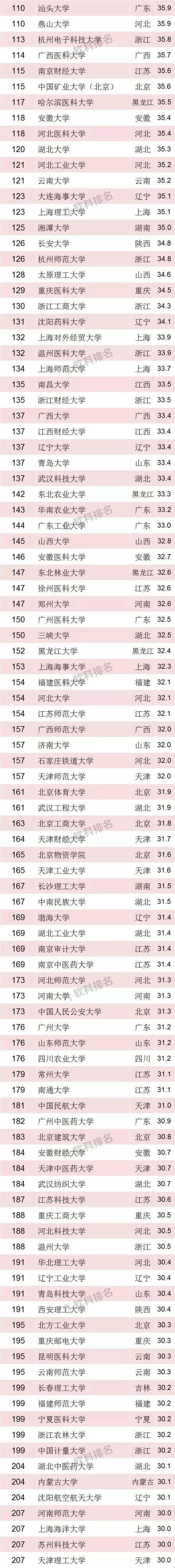 2018中国最好大学排名出炉——看看你的学校排第几？