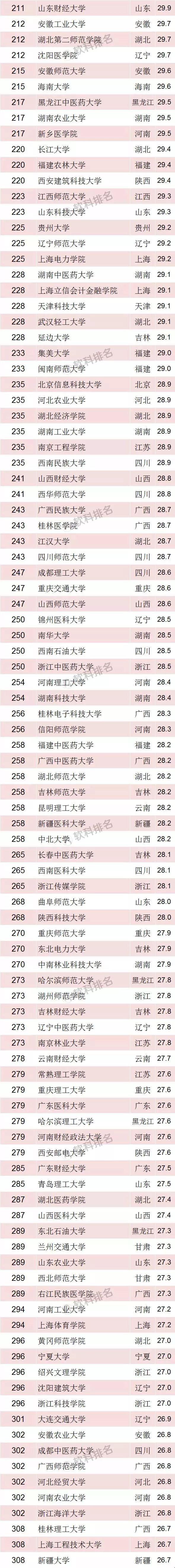 2018中国最好大学排名出炉——看看你的学校排第几？