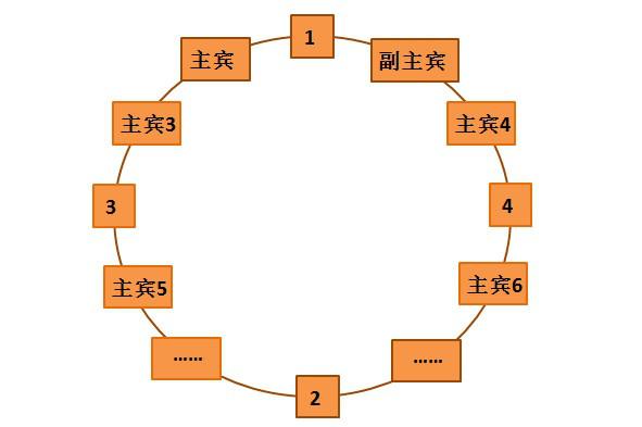 中国餐桌礼仪：你可千万别坐错了位置