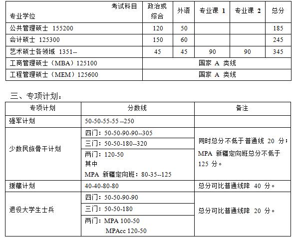 又有6所院校公布考研复试线！