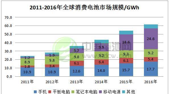 2017-2018年锂电池市场发展情况分析与预测（一）