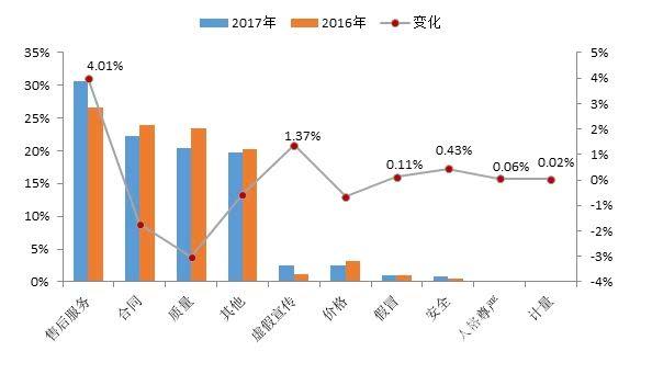 中消协发布2017年汽车消费投诉榜单