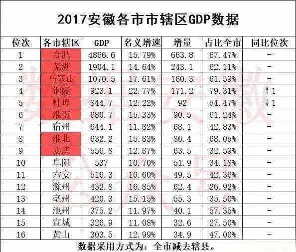 安徽2017年GDP排名出来了，合肥雄踞第一，你家乡排第几？
