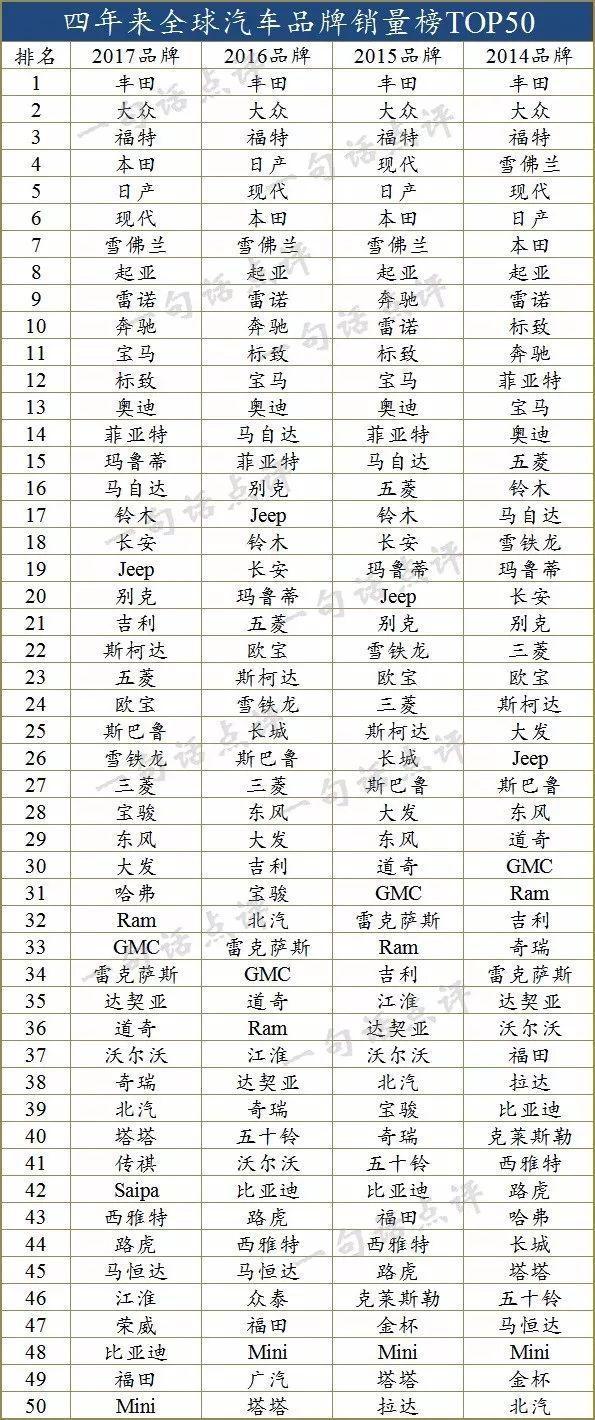 全球最畅销汽车品牌TOP50：中国车最多，但有一大缺憾