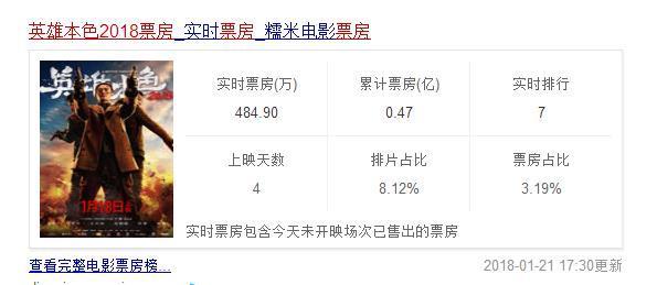 王凯新作上映4天票房不到5千万，网友：马天宇和张国荣没法比