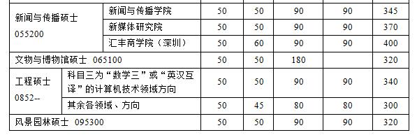 又有6所院校公布考研复试线！