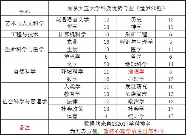 加拿大8大专业, 5大学科: 王牌对王牌, 强势来袭!