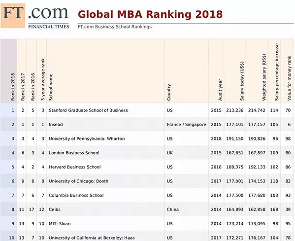 快讯! 《金融时报》评最新全球MBA排名, 斯坦福商学院领跑世界!
