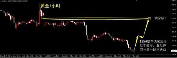 伯乐财经：12.7晚评金价再度失守1260关口，空头还能猖獗多久！