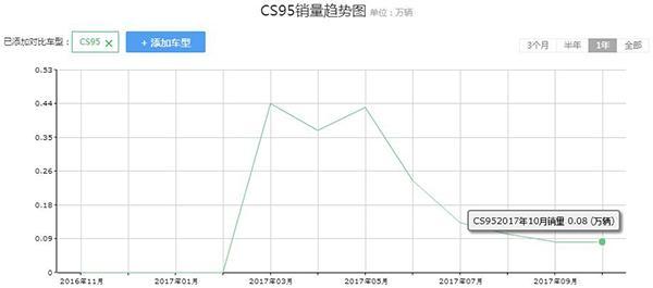 有着中国十佳发动机美誉的蓝鲸 为何拯救不了长安CS95？