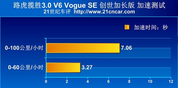 小编过年奢享 路虎揽胜创世加长版