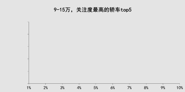 9万级宝骏霸榜，20万级凯美瑞不输豪车！轿车关注TOP5