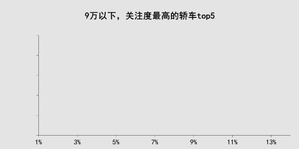 9万级宝骏霸榜，20万级凯美瑞不输豪车！轿车关注TOP5