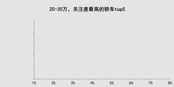 9万级宝骏霸榜，20万级凯美瑞不输豪车！轿车关注TOP5