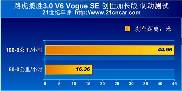 小编过年奢享 路虎揽胜创世加长版