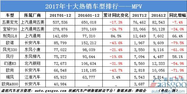 12月暨2017全年MPV销量榜：五菱宏光一枝独秀