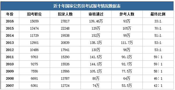 湖南省考与国考哪个更难? 三大方面详细告诉你