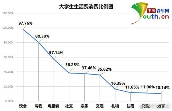 OMG！大学生一个月要花多少钱？在西安上大学看看你们超标了多少[二哈]