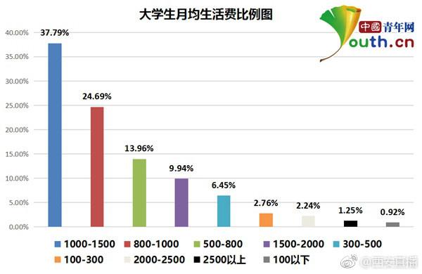 OMG！大学生一个月要花多少钱？在西安上大学看看你们超标了多少[二哈]