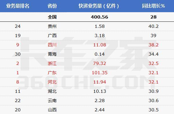 2017全国各省快递业务量排名 你的家乡上榜了吗？