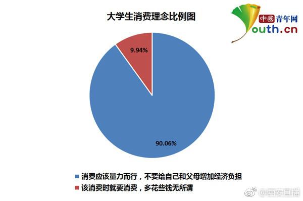 OMG！大学生一个月要花多少钱？在西安上大学看看你们超标了多少[二哈]