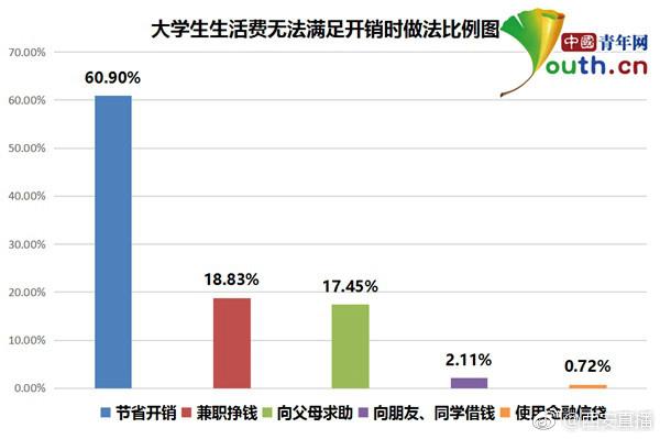 OMG！大学生一个月要花多少钱？在西安上大学看看你们超标了多少[二哈]