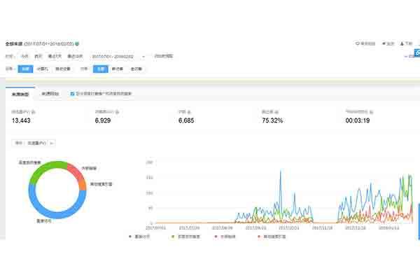 郑州seo阿伟博客2017年网站流量情况记录