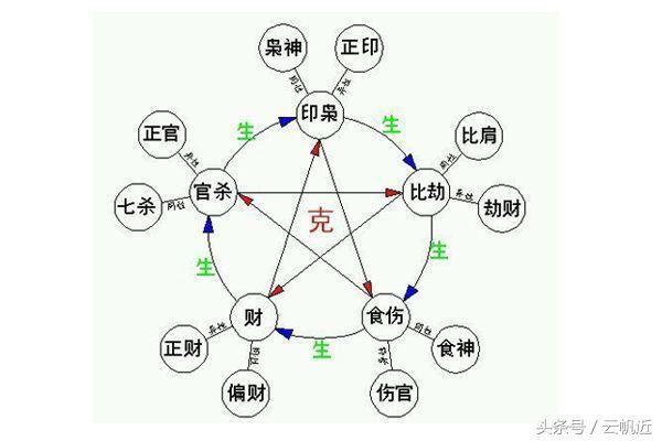 十神关系在八字合婚中扮演什么角色？ (十神对应关系)