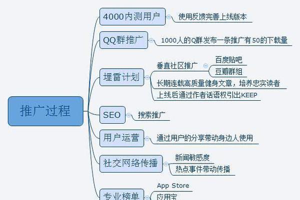 3. 推广过程