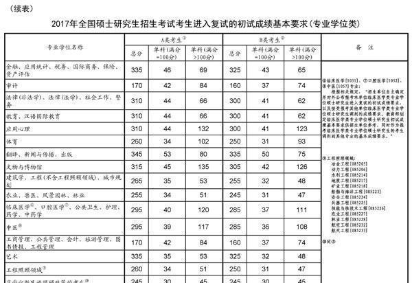 2018年考研成绩2月3号开始查询，看看往年复试分数线，建议收藏！