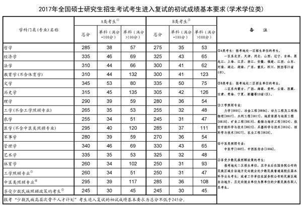 2018年考研明天开始，看看近三年的国家复试分数线！建议收藏！