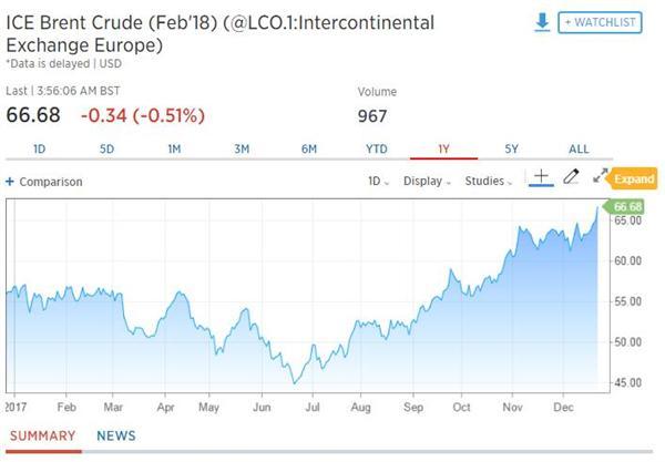 利比亚输油管爆炸“催涨”油价 刷新两年半价格纪录攀跃60美元
