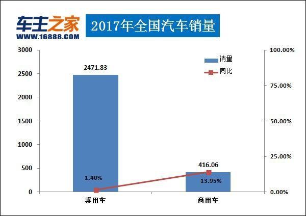 2017年全国汽车销量最全榜单发布