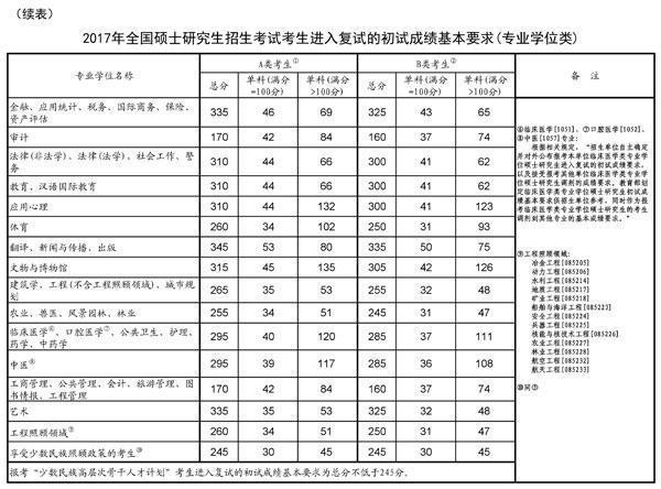 2016-2017年考研国家复试分数线，建议收藏！