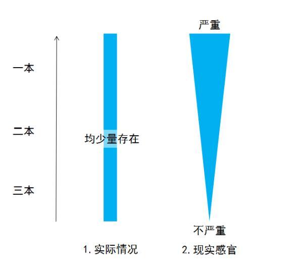 三本学生考研有望吗？专科生够努力都可能考上