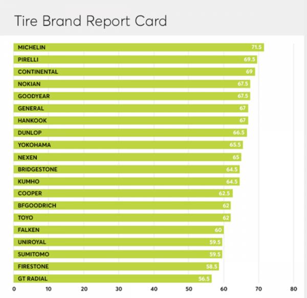 消费者报告评测2017年度全球轮胎品牌排行榜 哪些品牌在前10名？