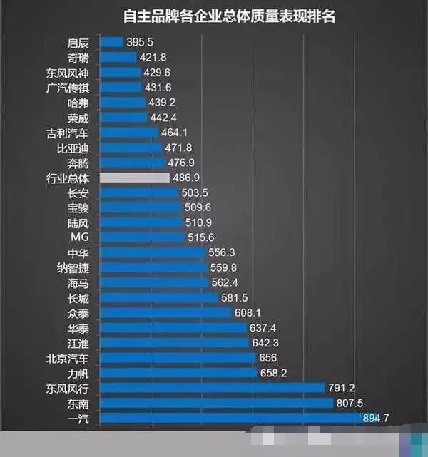 销量高不代表质量好，国产质量最好的品牌不是吉利、长城而是它