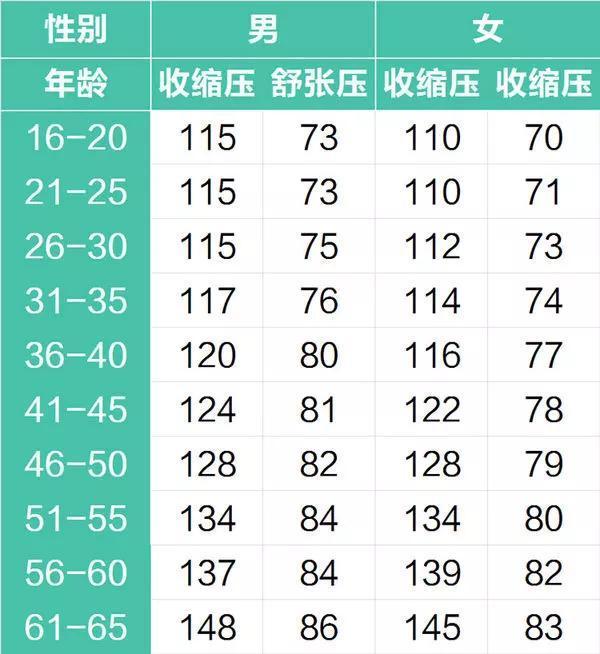 人到五十岁，高低压血压多少算正常？