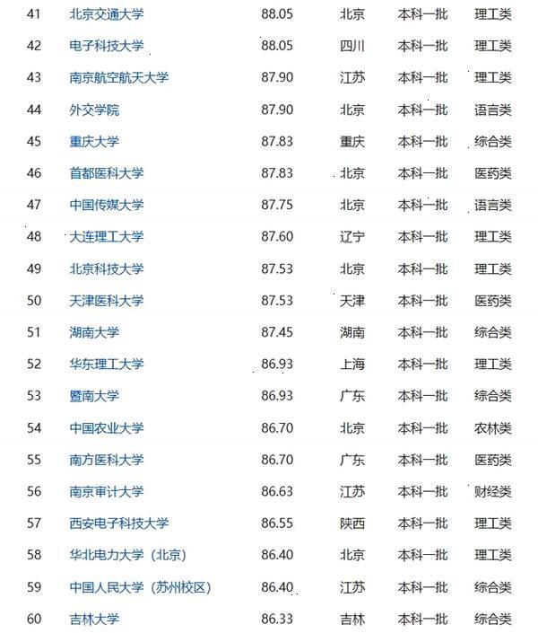 2018中国重点大学录取难度排行榜！