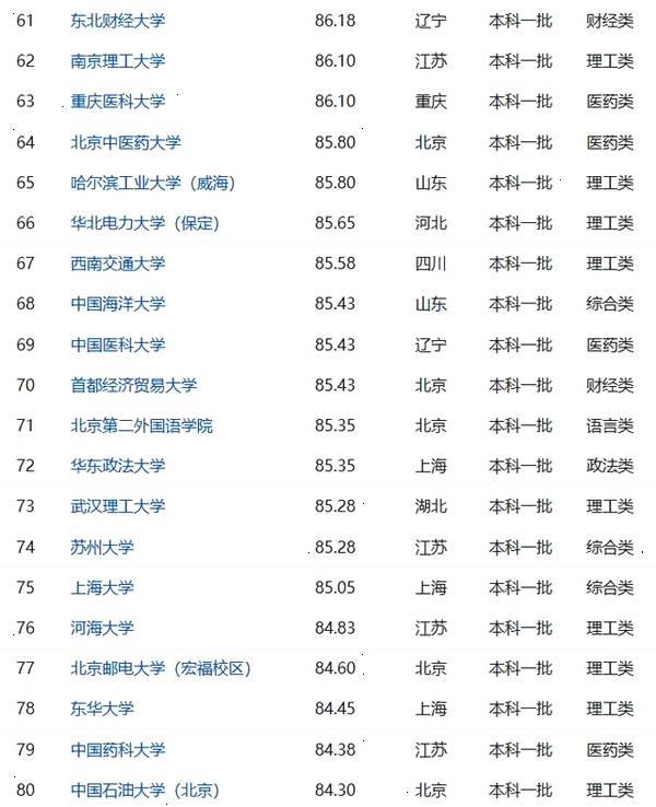 【2018国内最难考大学】中国重点大学录取难度排行榜！