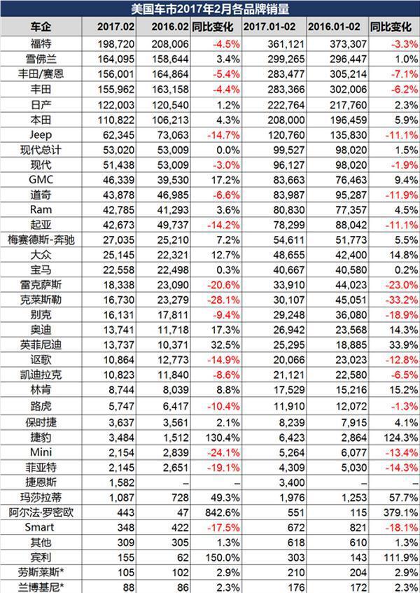 美国皮卡/SUV销量高烧不退？家轿市场惨遭抛弃