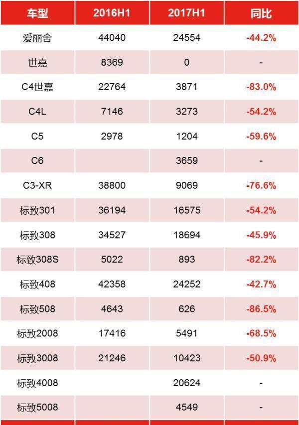 标致和雪铁龙销量急剧下滑，为什么卖不动了？