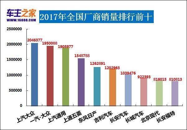 2017年全国汽车销量最全榜单发布