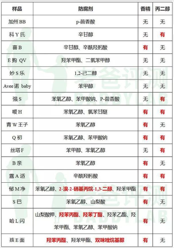 宝妈注意！17款儿童面霜评测结果出炉，郁美净一般，最好的是它！