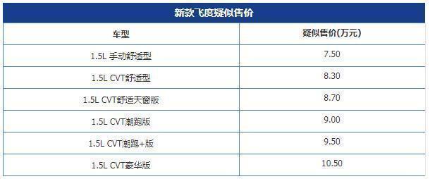2018款“神车”飞度1月11号上市! 疑似售价曝光！