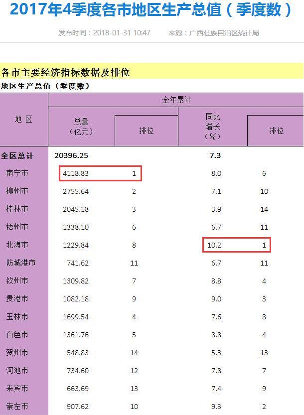 广西各市2017年GDP出炉！来看柳州排第几