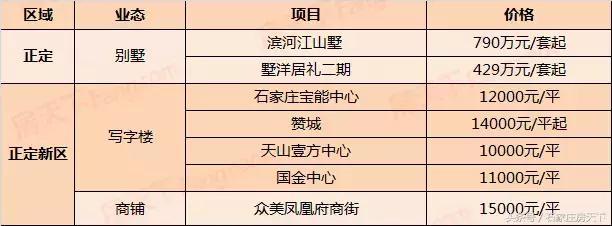 3月石家庄最新房价：129盘在售，最高33000元/㎡，最低6000元/㎡