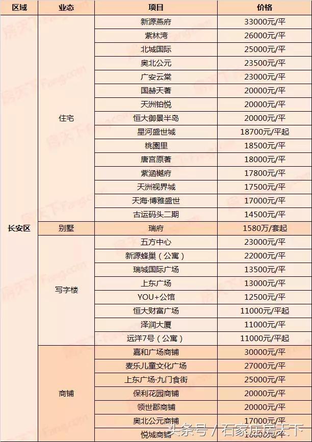 3月石家庄最新房价：129盘在售，最高33000元/㎡，最低6000元/㎡