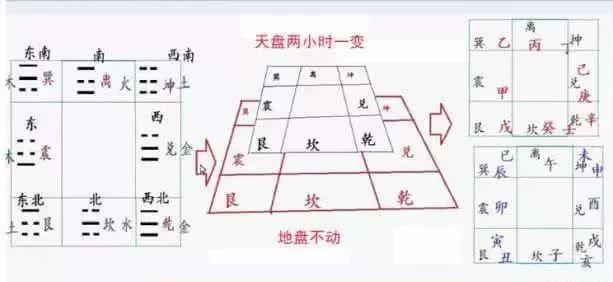 帝王之学一一奇门遁甲